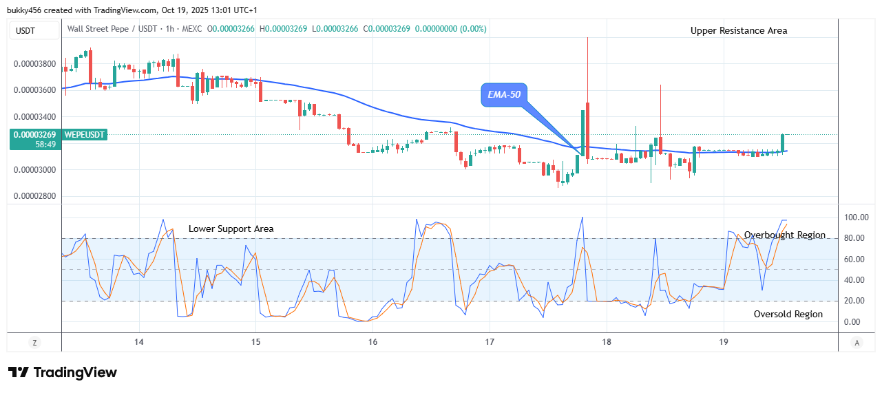 Wall Street Pepe Price Prediction for Today, October 20: WEPEUSDT Price Retracement May Surge above the $0.0000522 Resistance Level