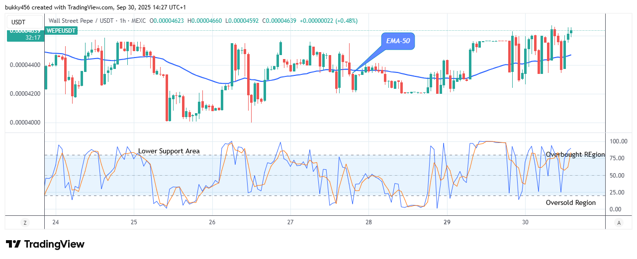 Wall Street Pepe Price Prediction for Today, October 1: WEPEUSDT Buyers are Gaining Strength at $0.0000466 Resistance Level