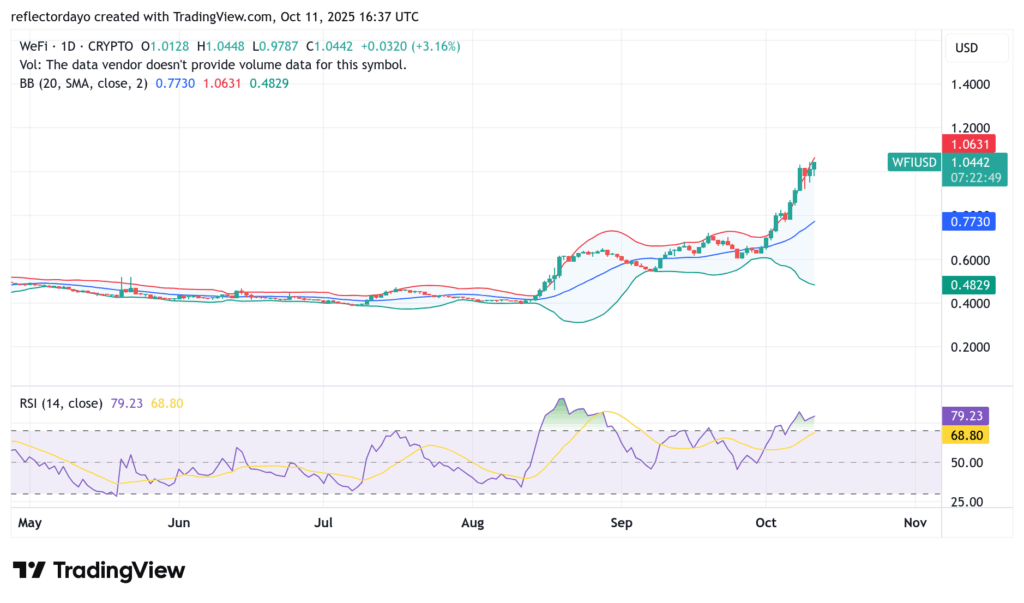 Top Five Trending Coins for October 11: WFI, ASTER, BTC, ETH, and XRP