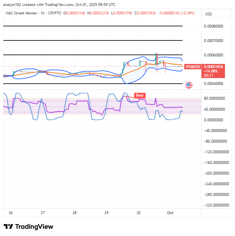 Wall Street Memes (WSM) Trades Reshape, Recuperating Hikes