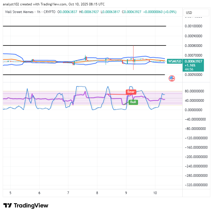 Wall Street Memes (WSM) Trade Reshapes, Positions Revamp