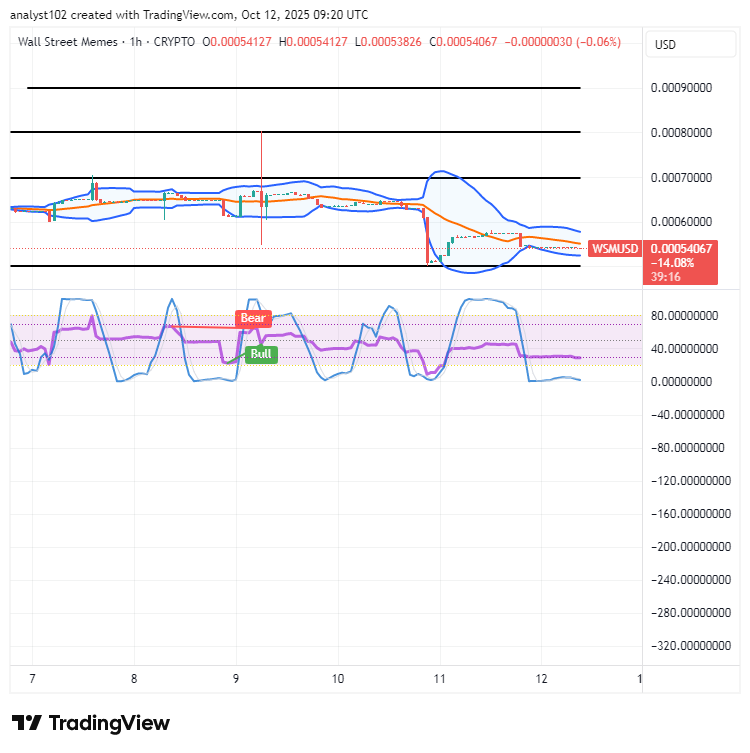 Wall Street Memes (WSM) Price Eases, Gaining Drive