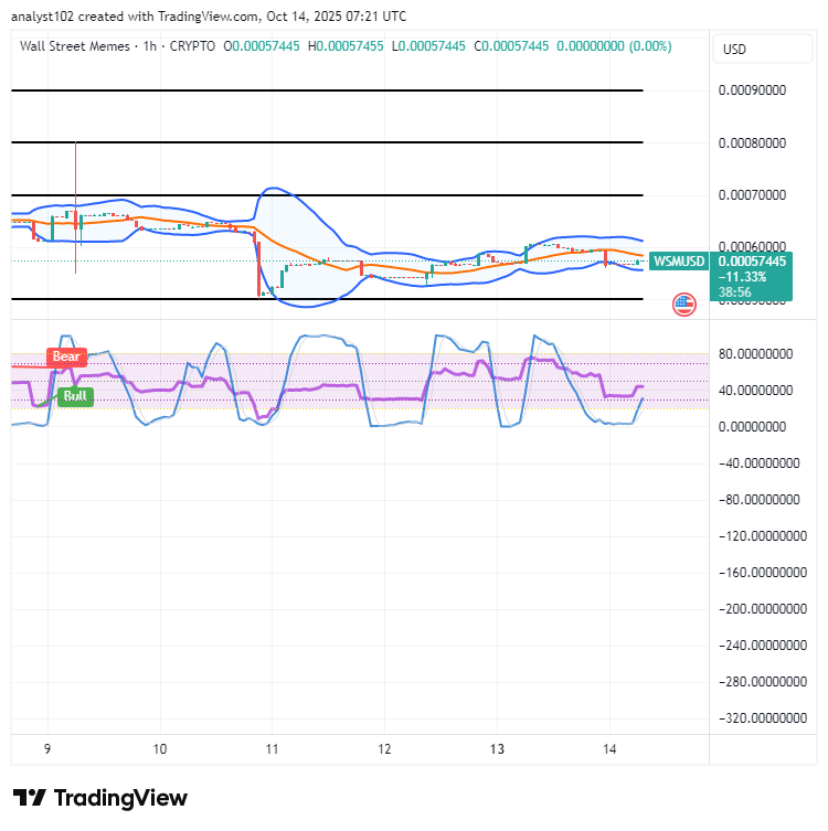 Wall Street Memes (WSM) Trade Holds Stances, Keeping Energy