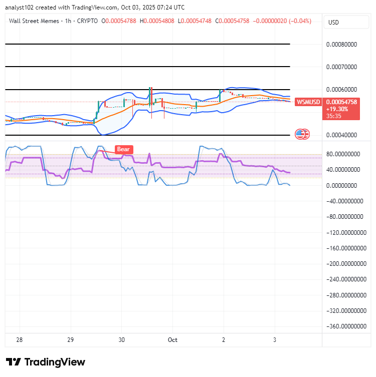 Wall Street Memes (WSM) Price Resets Footing, Hiking Higher