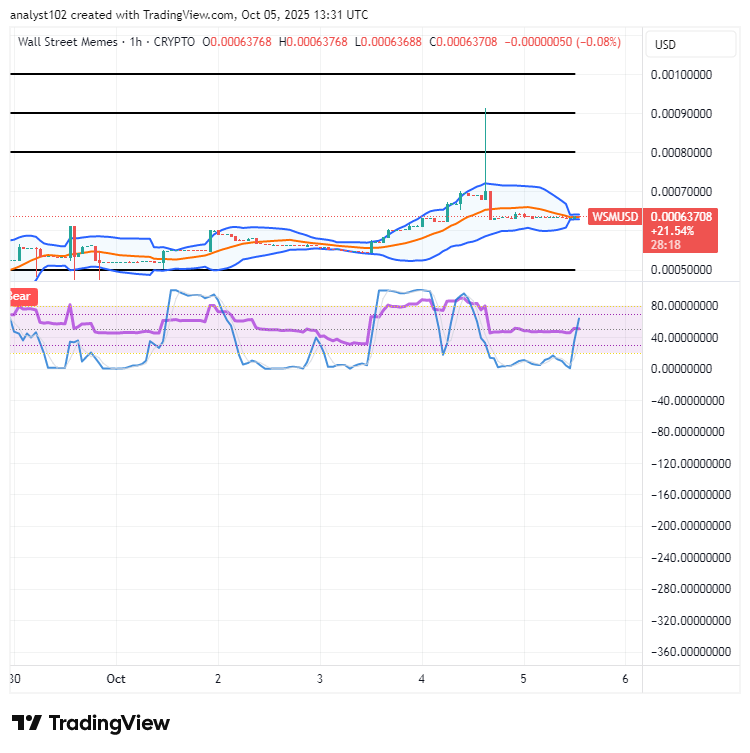 Wall Street Memes (WSM) Trade Bounces, Steadying for Spirals