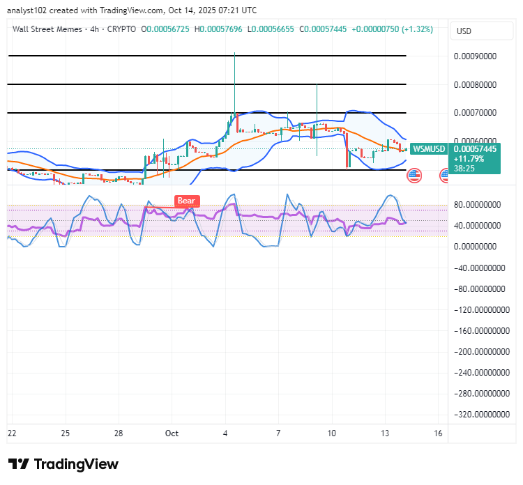 Wall Street Memes (WSM) Trade Holds Stances, Keeping Energy
