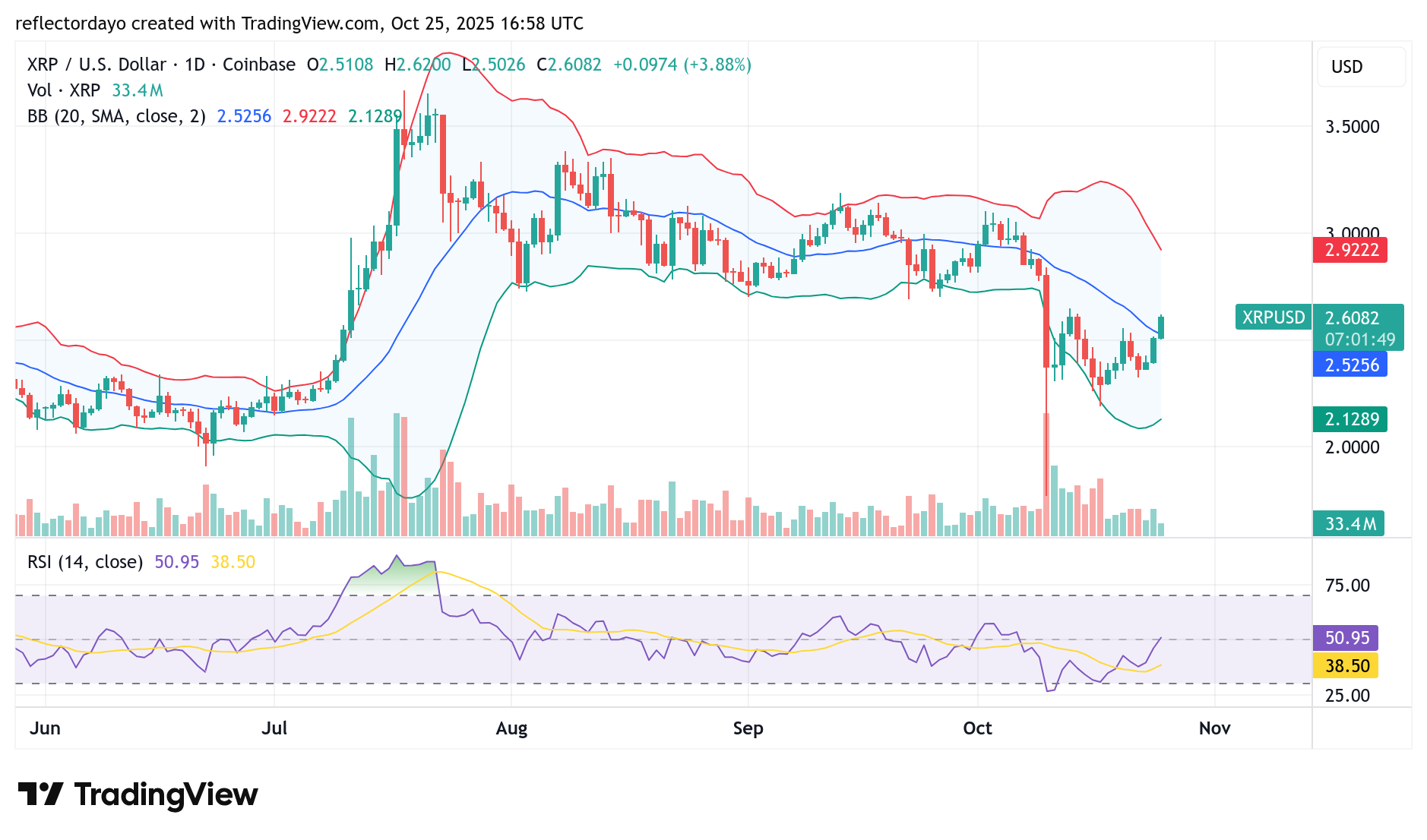 Top Five Trending Coins for October 25: EVAA, GIGGLE, VIRTUAL, XRP, BOOST
