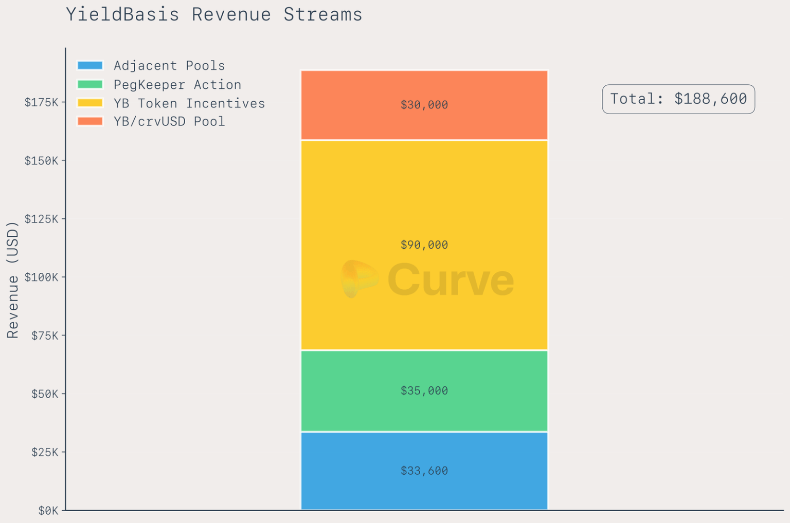 Yieldbasis Strengthens Curve’s Liquidity While Tackling Impermanent Loss