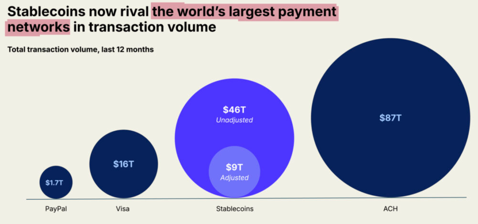 a16z Report: Stablecoin Market Now Control More Transactions Than PayPal