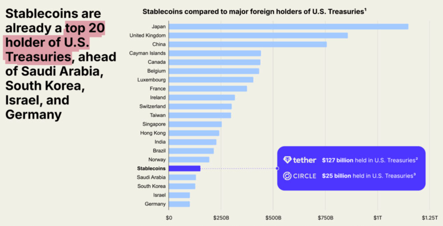 a16z Report: Stablecoin Market Now Control More Transactions Than PayPal