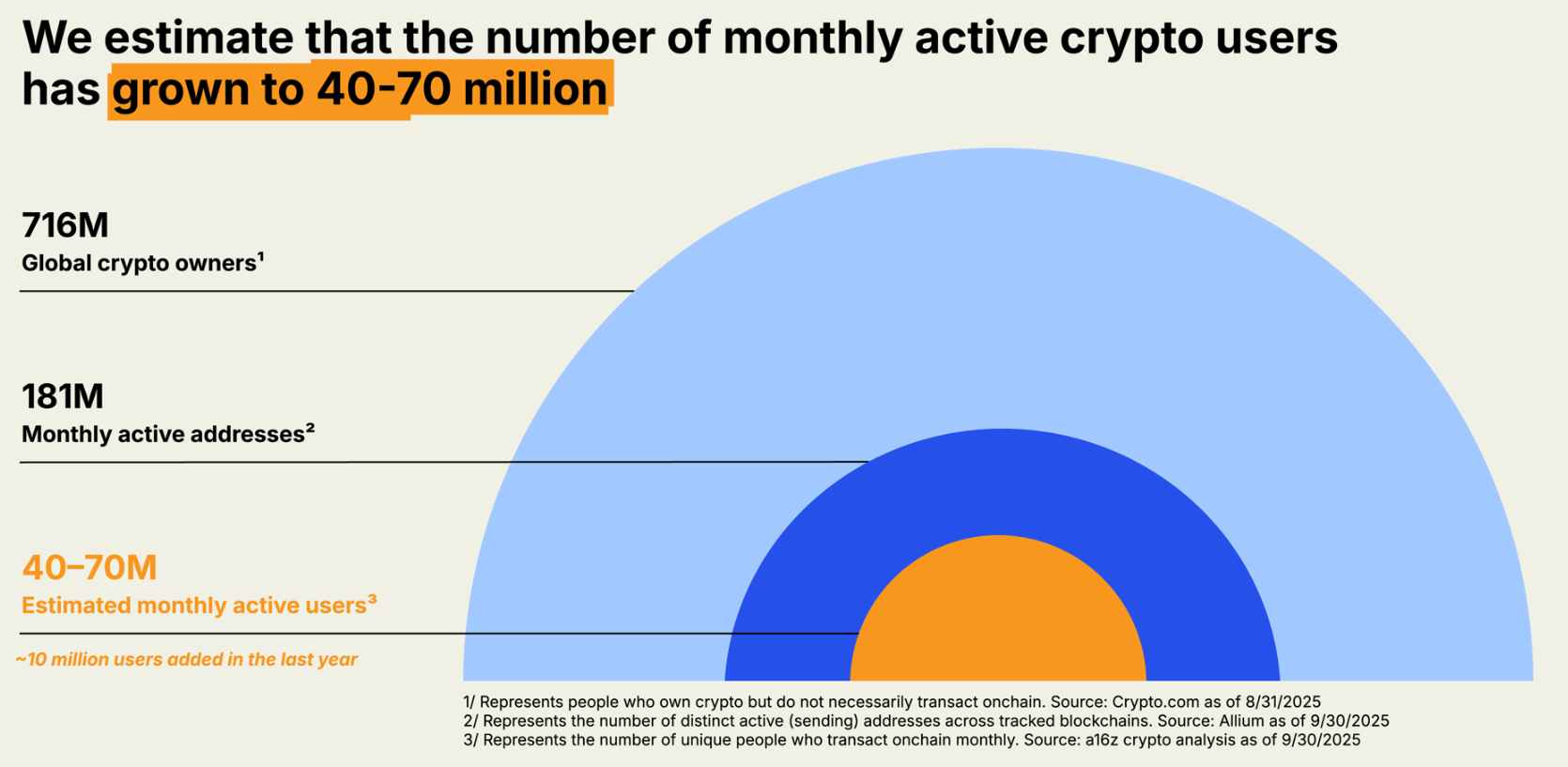 a16z Report: Stablecoin Market Now Control More Transactions Than PayPal