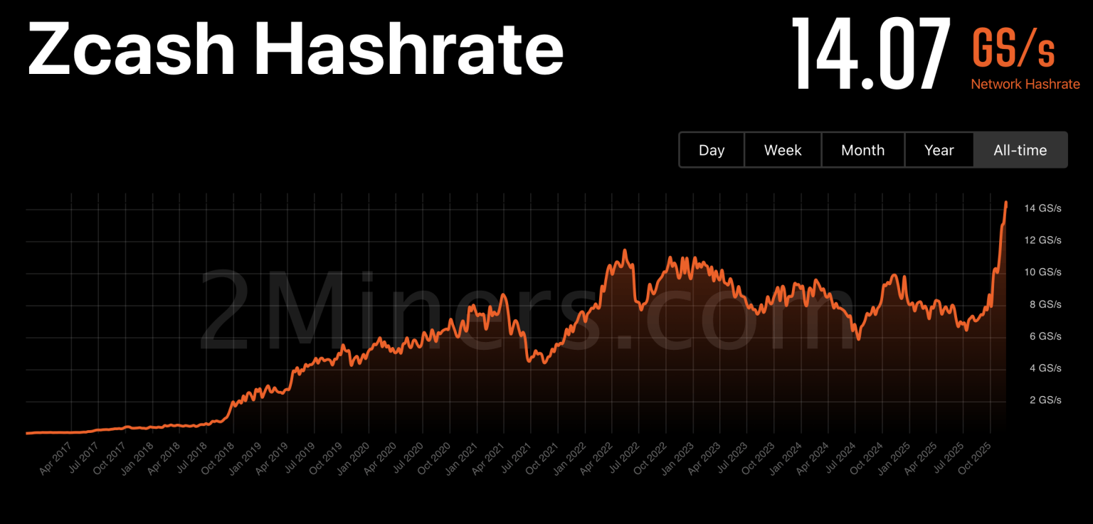 Zcash (ZEC) Surges in Price and Mining Profits