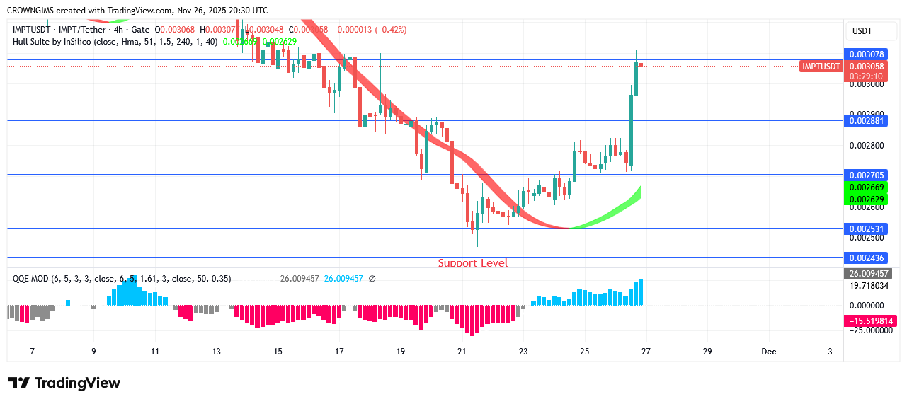 IMPTUSDT Price Will Soon Overcome $0.0034 Barrier Level