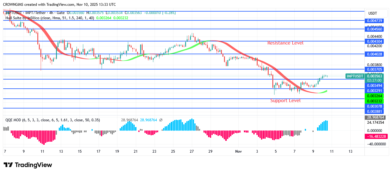 IMPTUSDT Market May Break Above $0.0032 line