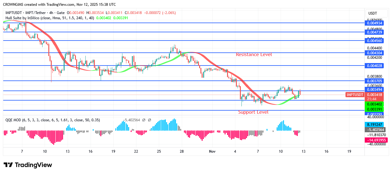 IMPTUSDT Price Is Targeting $0.0034 line