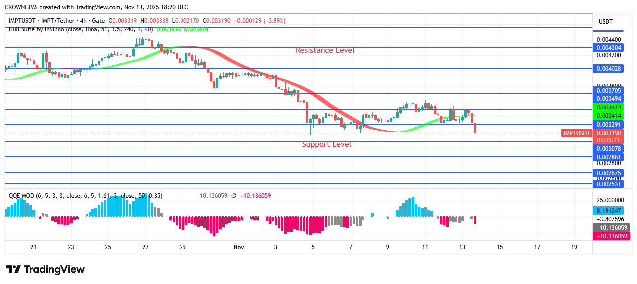 IMPTUSDT Price: A Purchase Signal Is Indicated