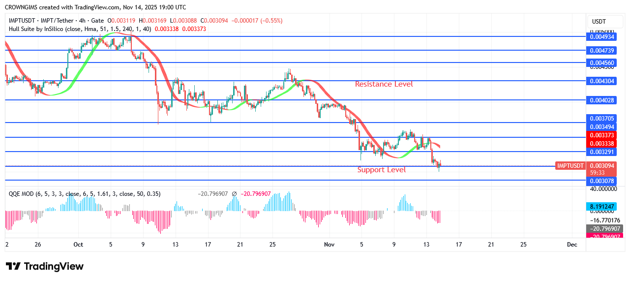 IMPTUSDT Price Is Moving Higher