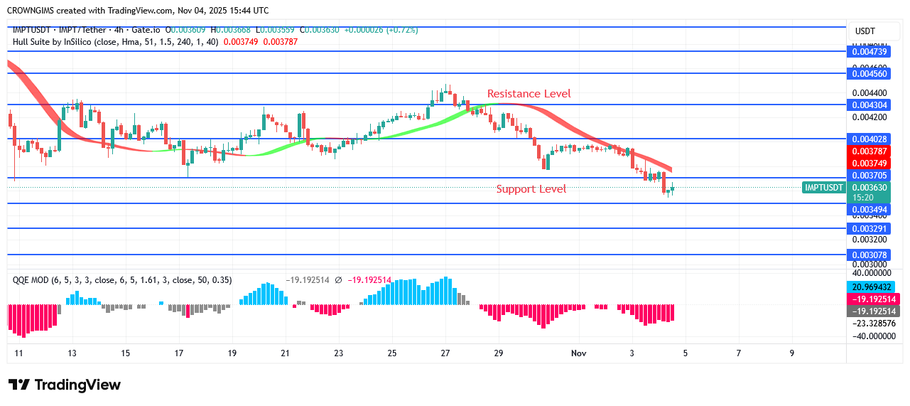 IMPTUSDT Price: Buy Signal Is Indicated