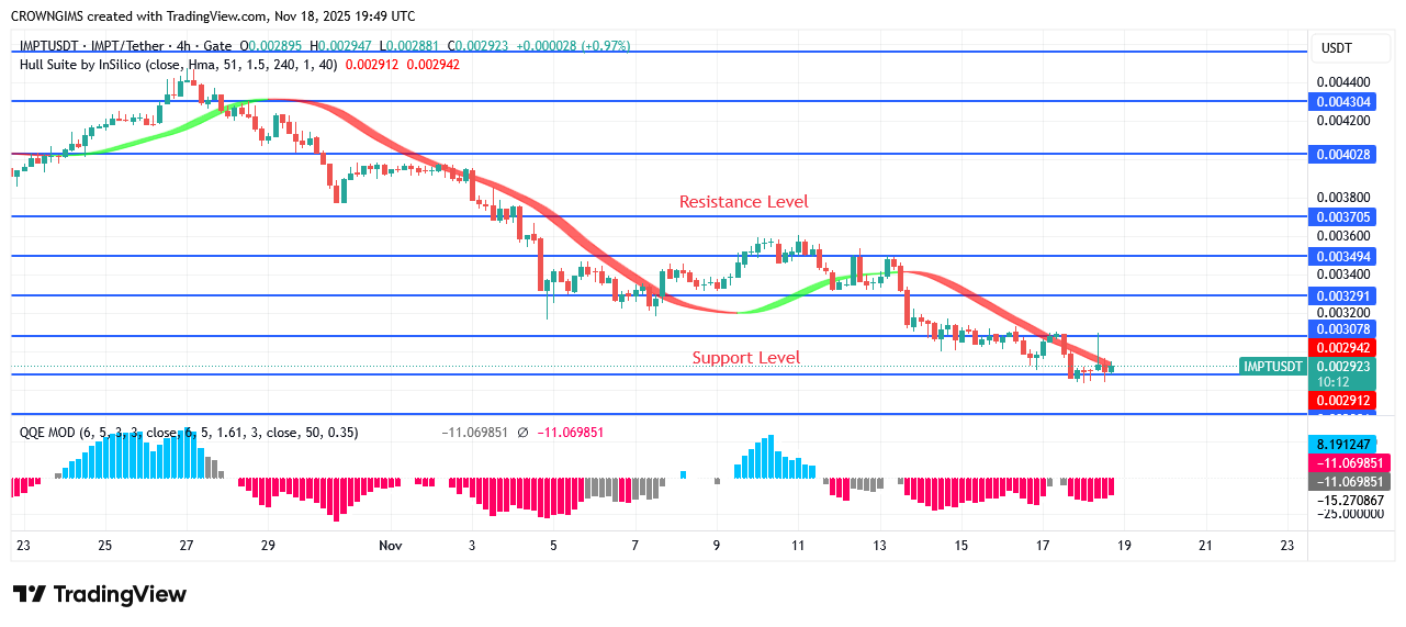 IMPTUSDT Price: Buyers Continue to Exert Pressure