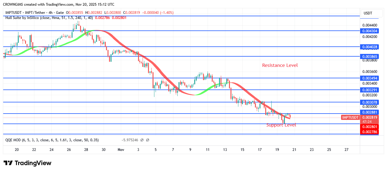 IMPTUSDT Price Is Attempting to Surpass $0.0034 Target