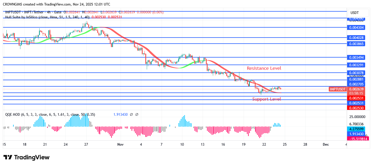 IMPTUSDT Price May Move into $0.0037 Zone