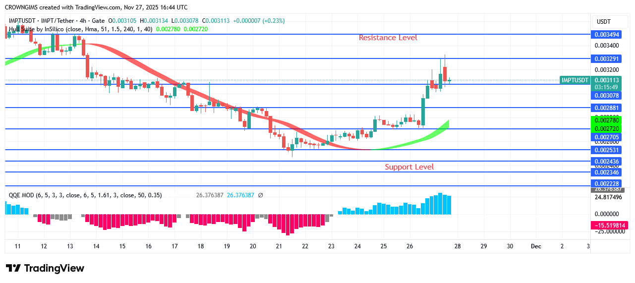 IMPTUSDT Price May Break Through $0.0034 Barrier