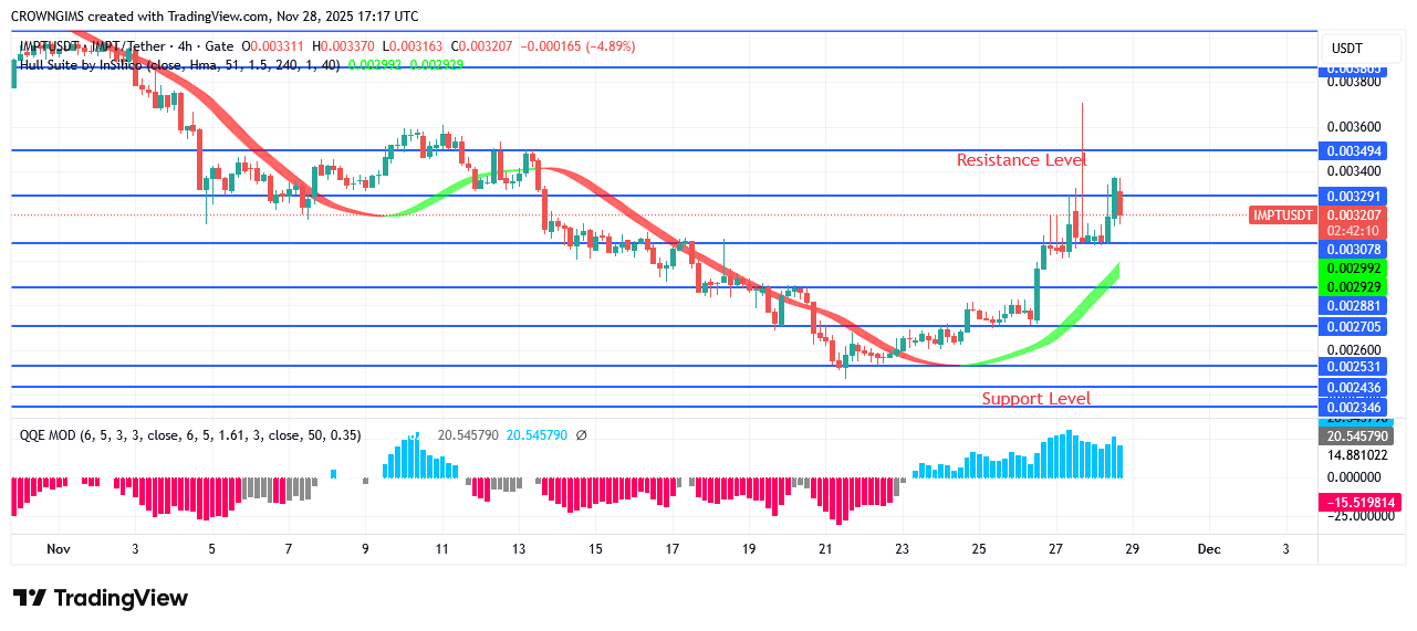 IMPTUSDT Price: An Increase in Bulls’ Pressure Envisaged
