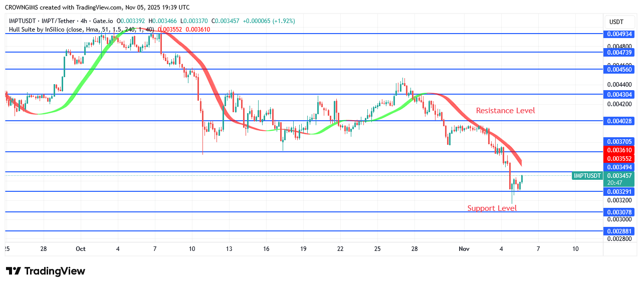 IMPTUSDT Price: bulls Are Exerting Strong Pressure
