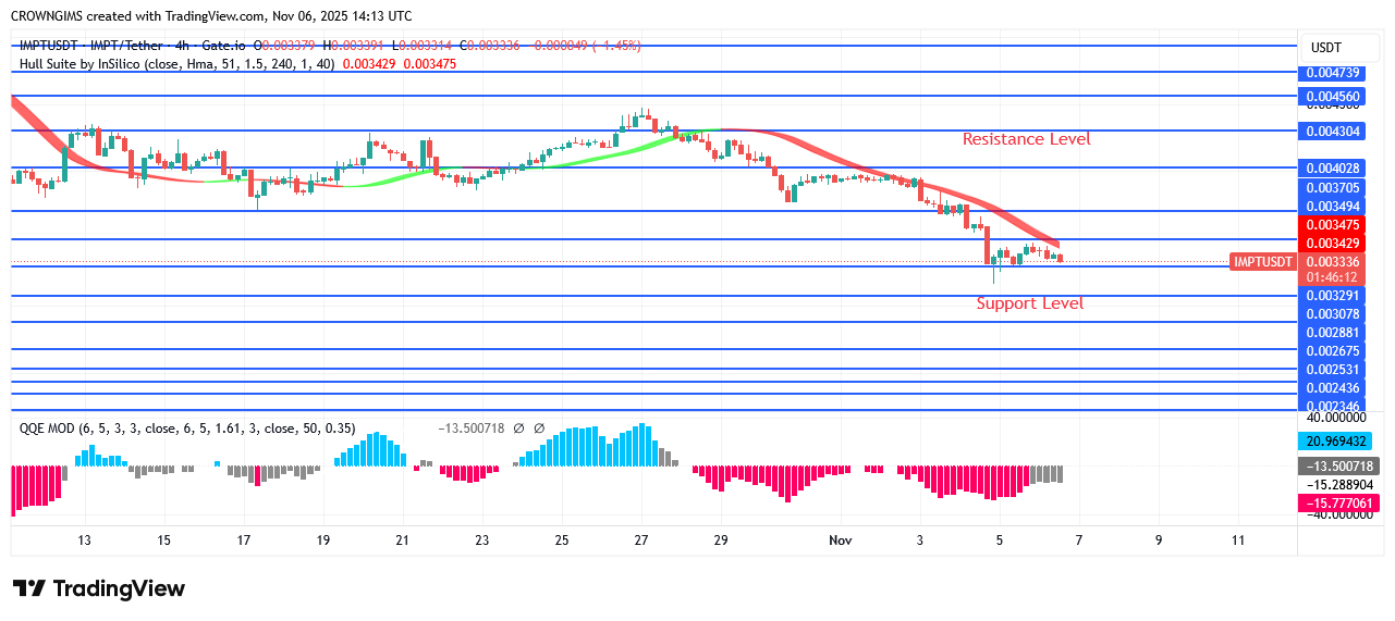IMPTUSDT Price Under Bulls’ Command