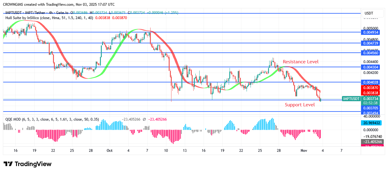 IMPTUSDT Price: Buyers Control Market