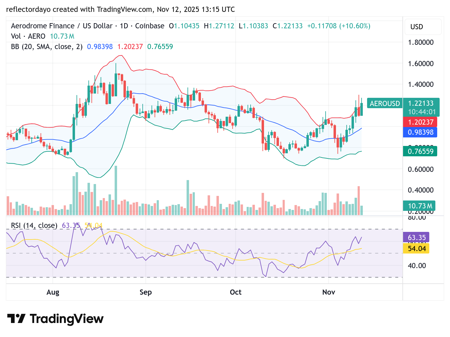 Aerodrome Finance (AERO/USD): Choppy Price Action Around the $1.20 Mark
