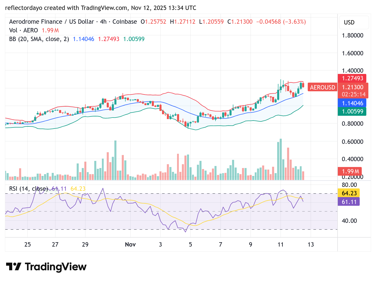 Aerodrome Finance (AERO/USD): Choppy Price Action Around the $1.20 Mark