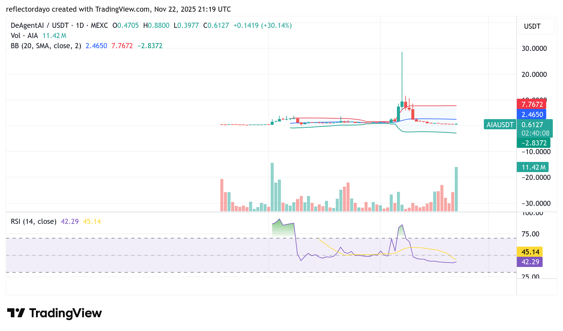 Top Five Trending Coins for November 23: AIA, WLFI, LAYER, BCH, COAI