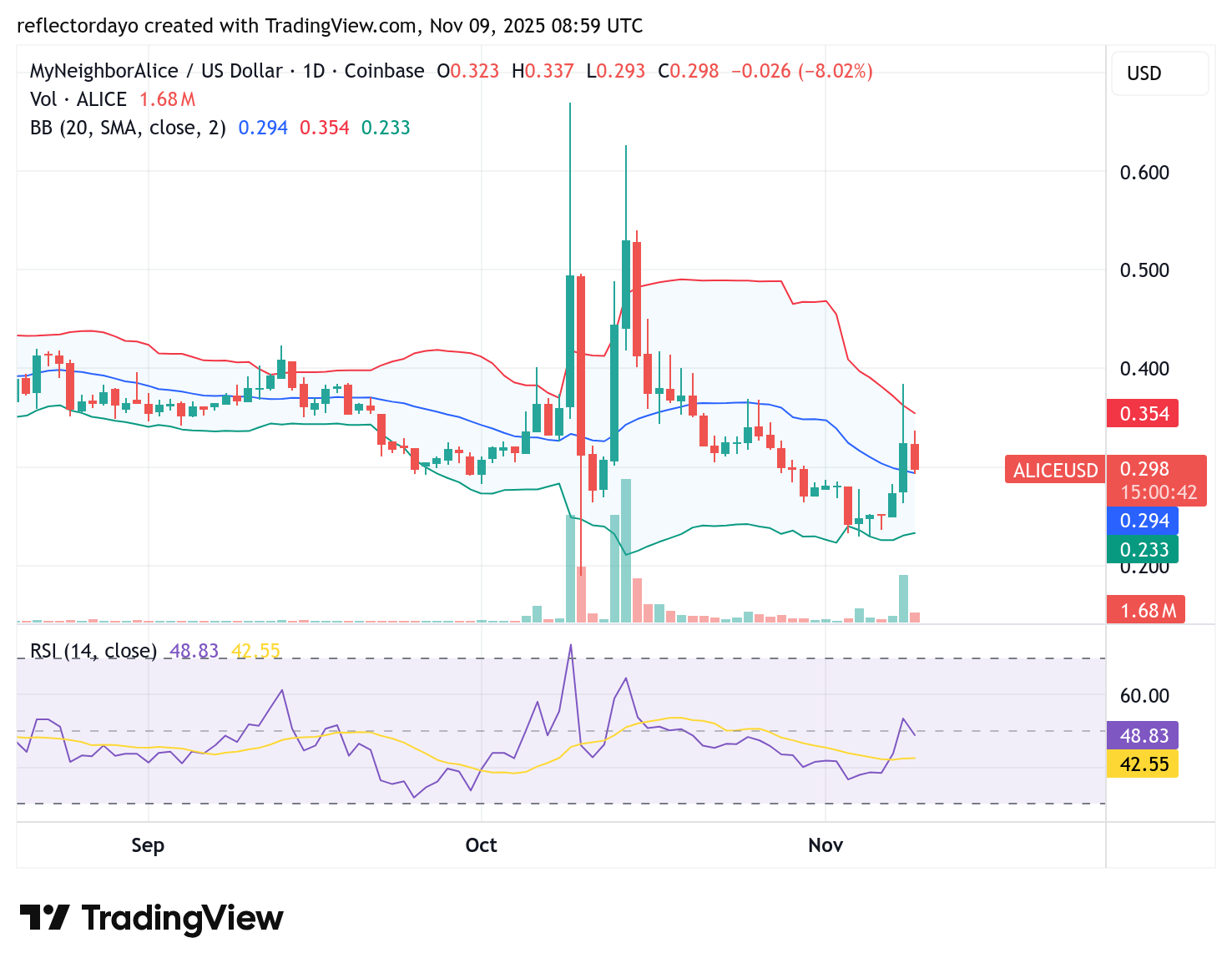 Top Five Trending Coins for November 9: BEAT, HIGH, SPK, ALICE, BANK