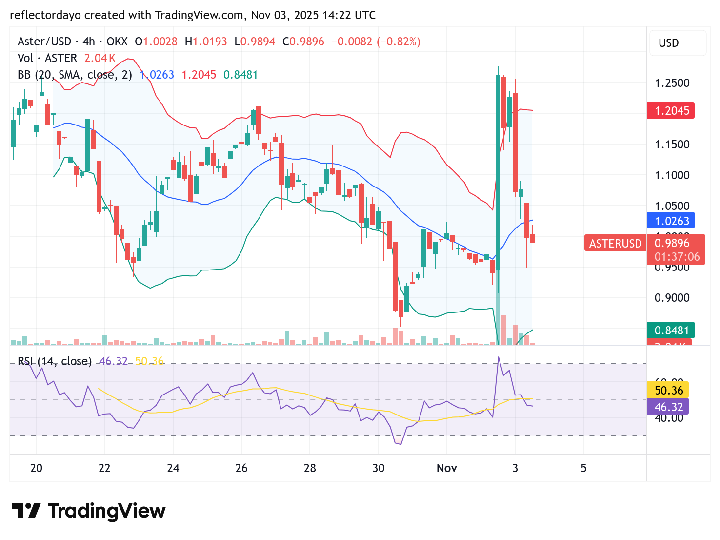Aster Market (ASTER/USD) Bulls Muster Strength at the $1.00 Level Amid Market Volatility