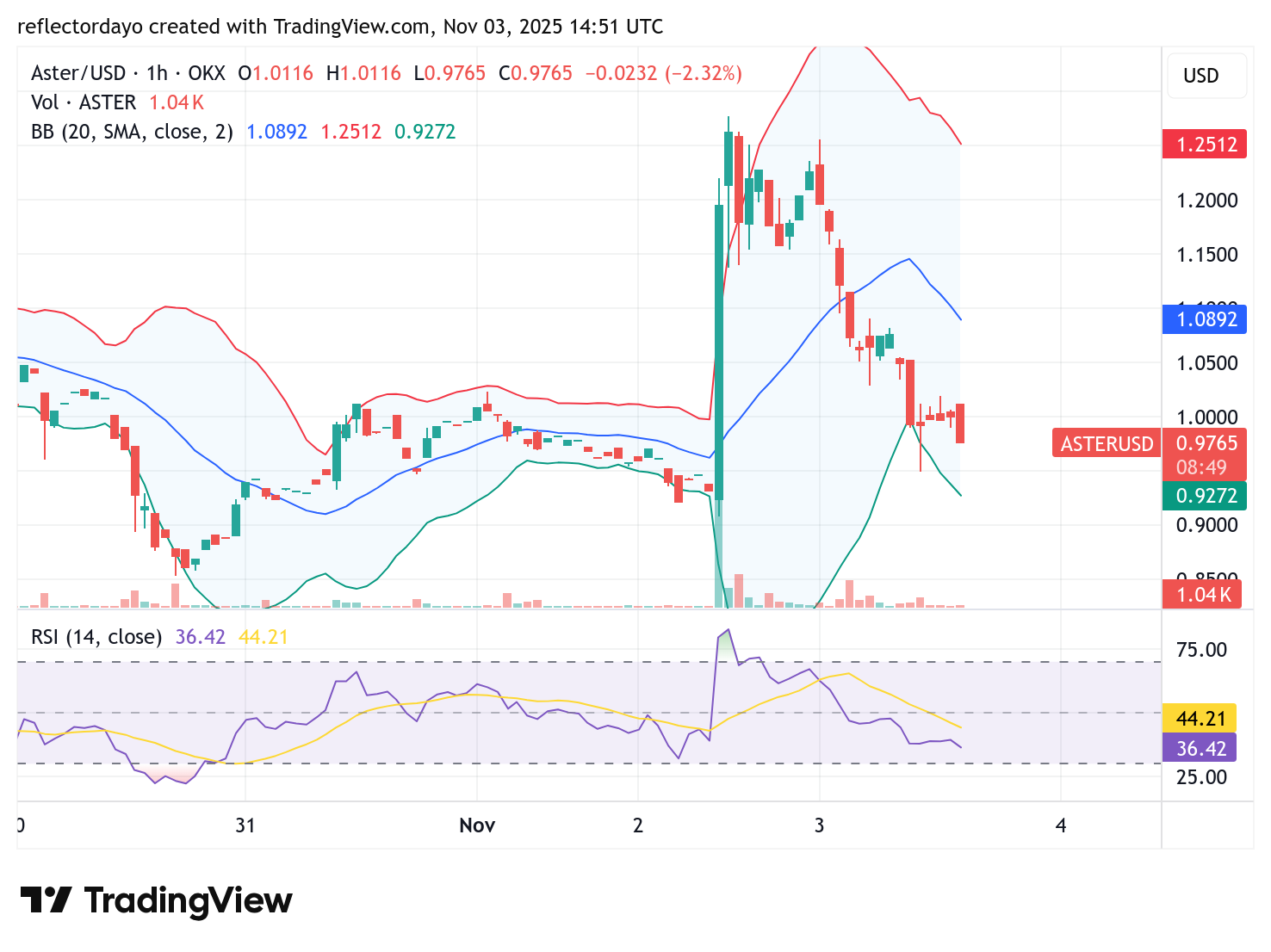 Aster Market (ASTER/USD) Bulls Muster Strength at the $1.00 Level Amid Market Volatility