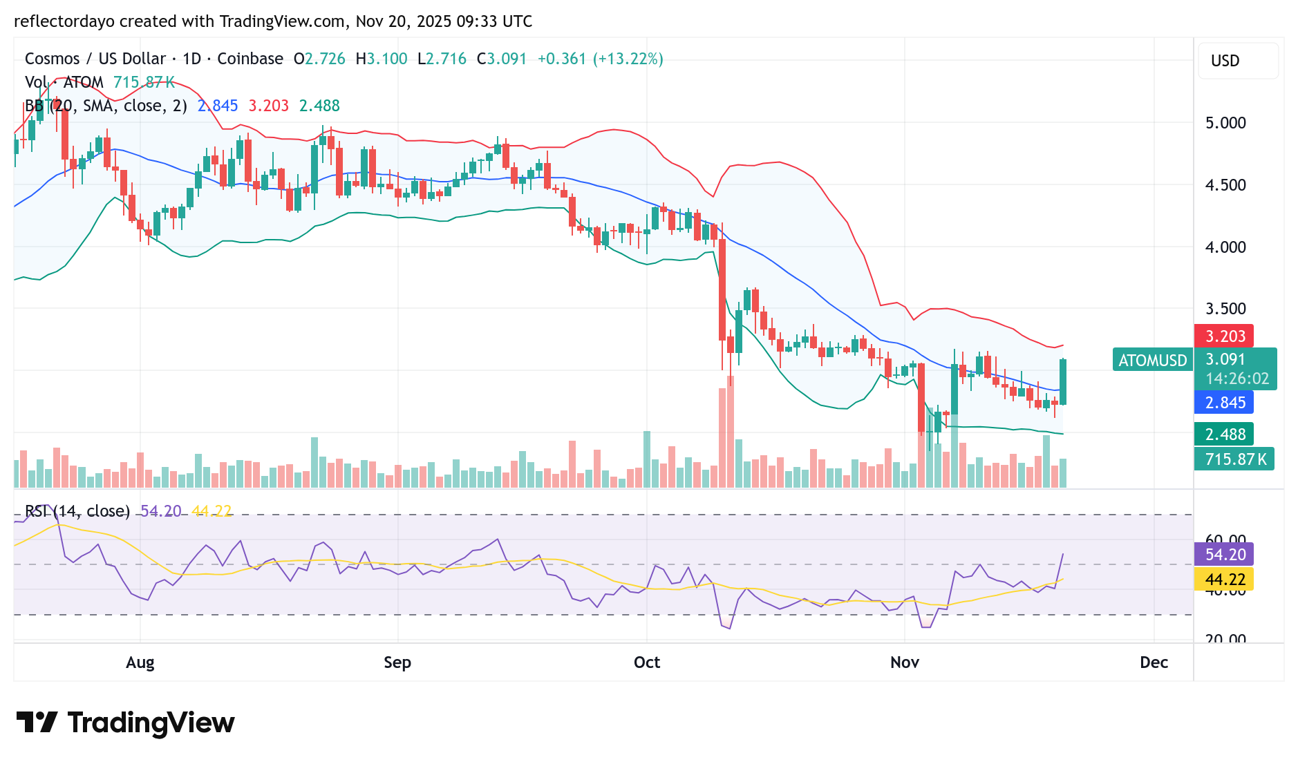 Cosmos (ATOM/USD) Bullish Bias Emerging as Bears Lose Momentum