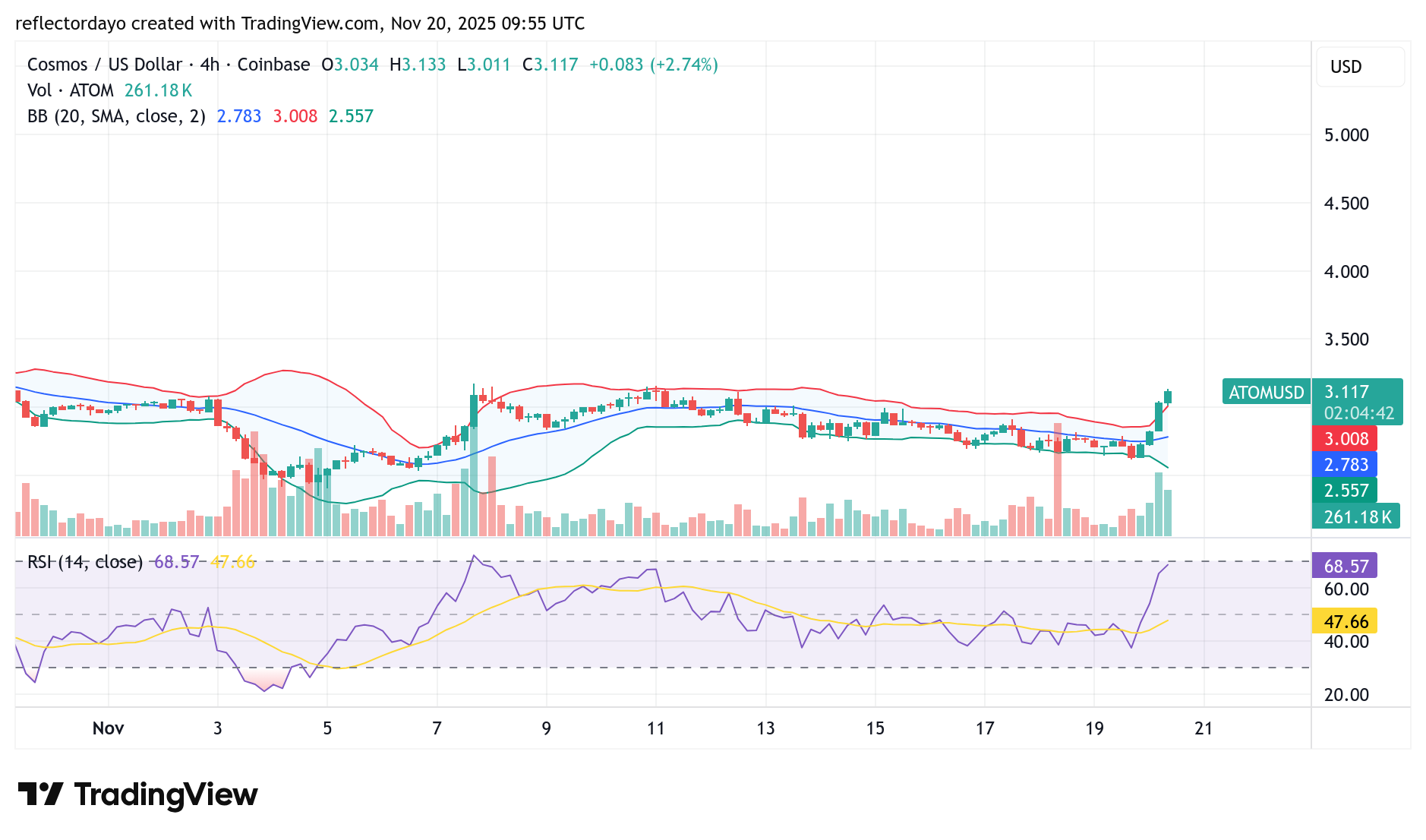 Cosmos (ATOM/USD) Bullish Bias Emerging as Bears Lose Momentum