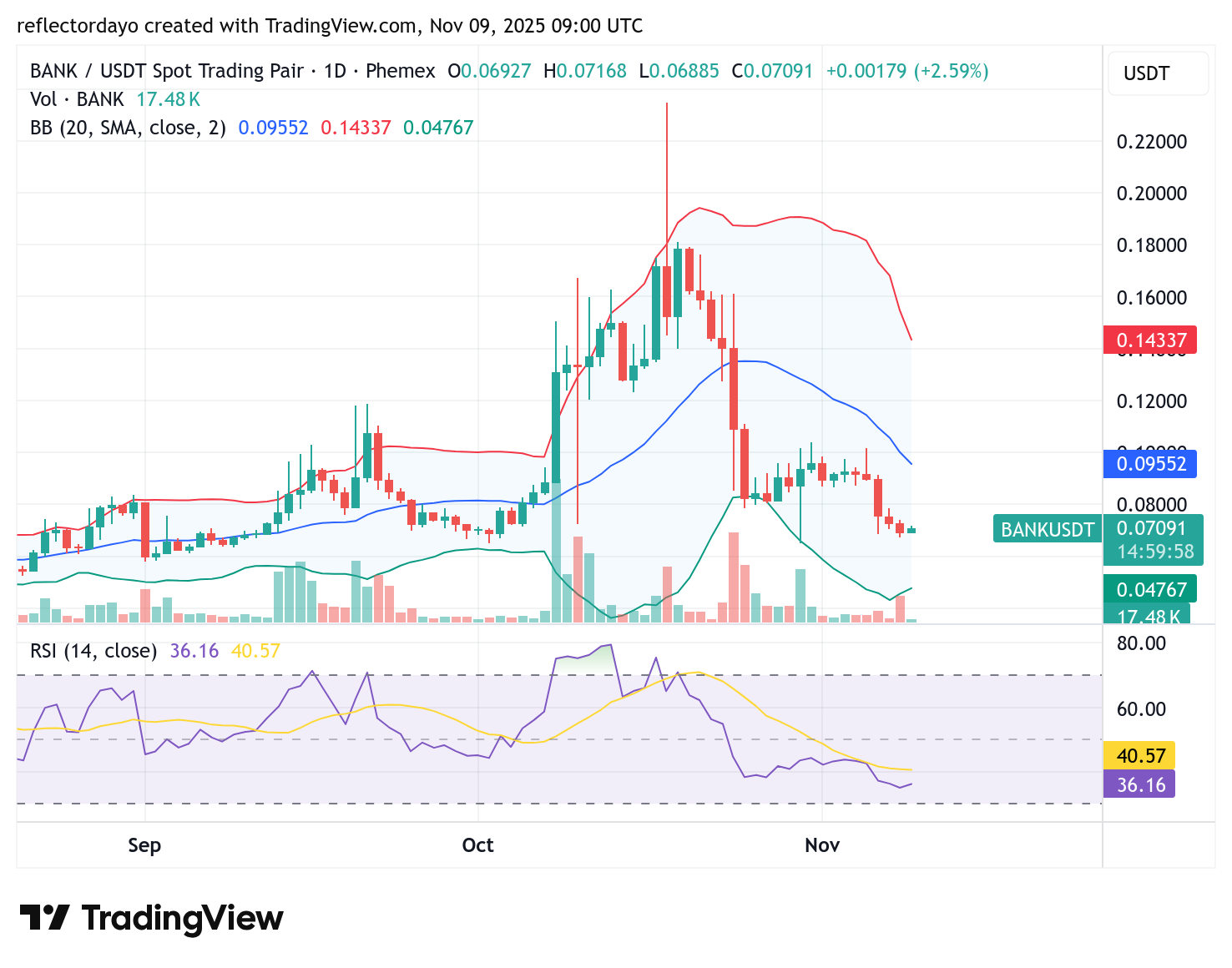 Top Five Trending Coins for November 9: BEAT, HIGH, SPK, ALICE, BANK