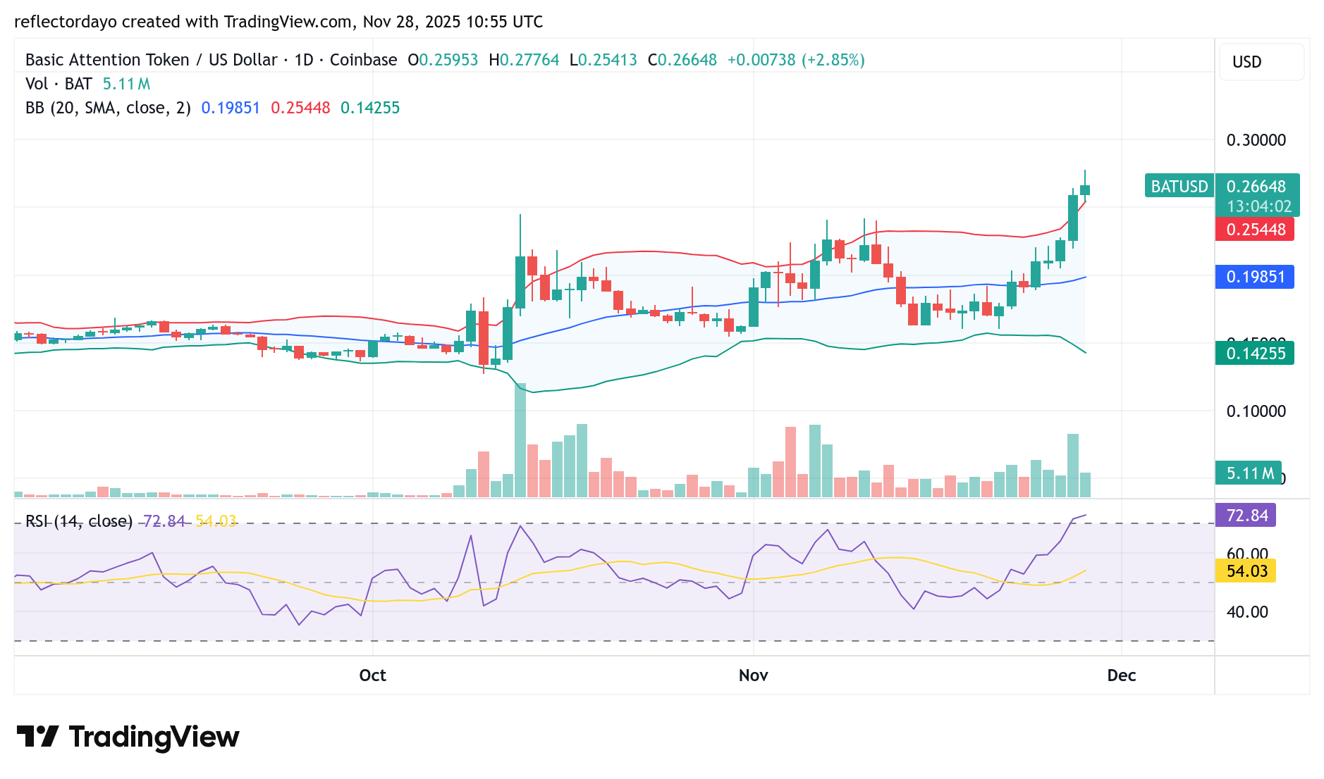 Basic Attention Token (BAT/USD) Attempts to Hold Above the $0.25 Price Level