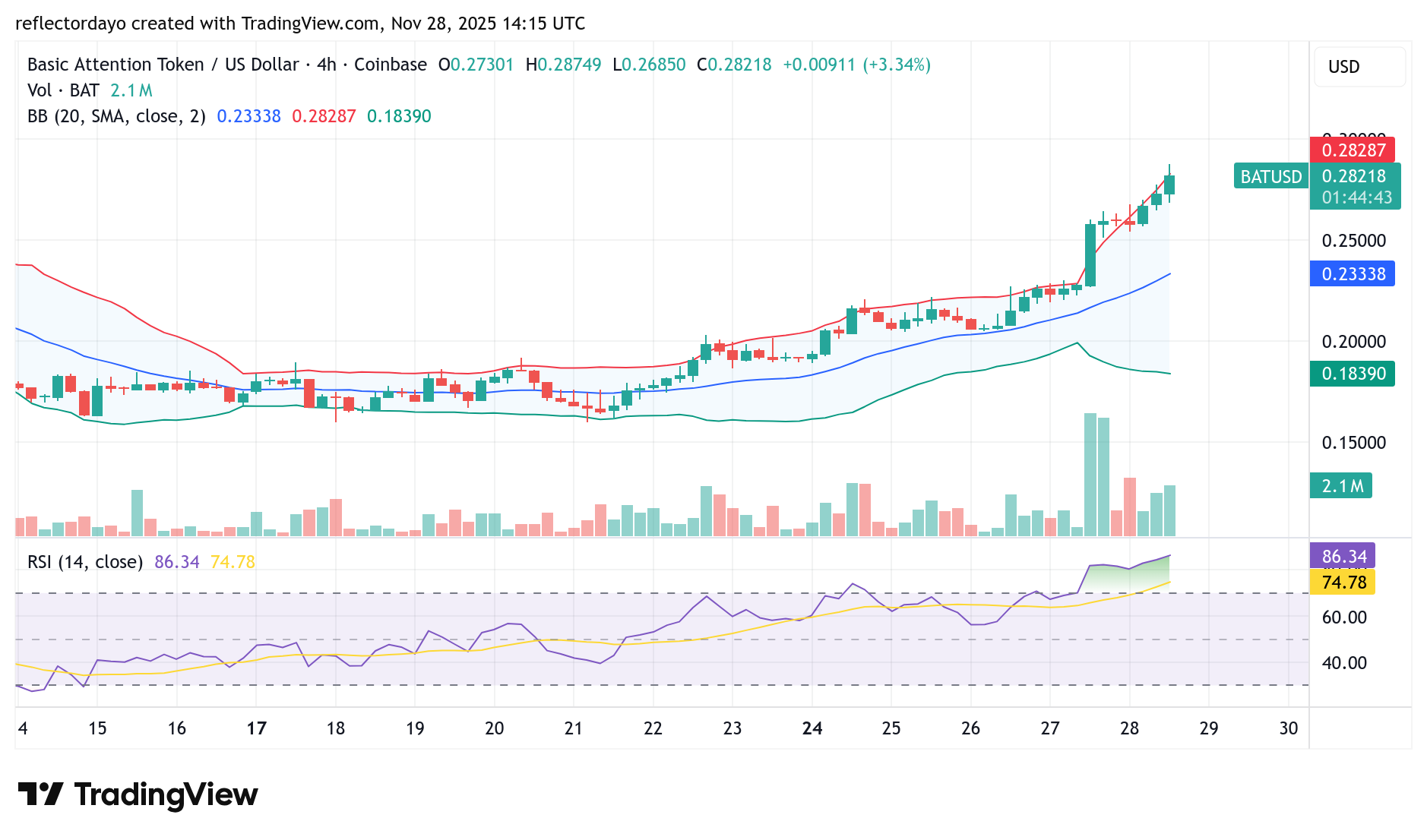 Basic Attention Token (BAT/USD) Attempts to Hold Above the $0.25 Price Level