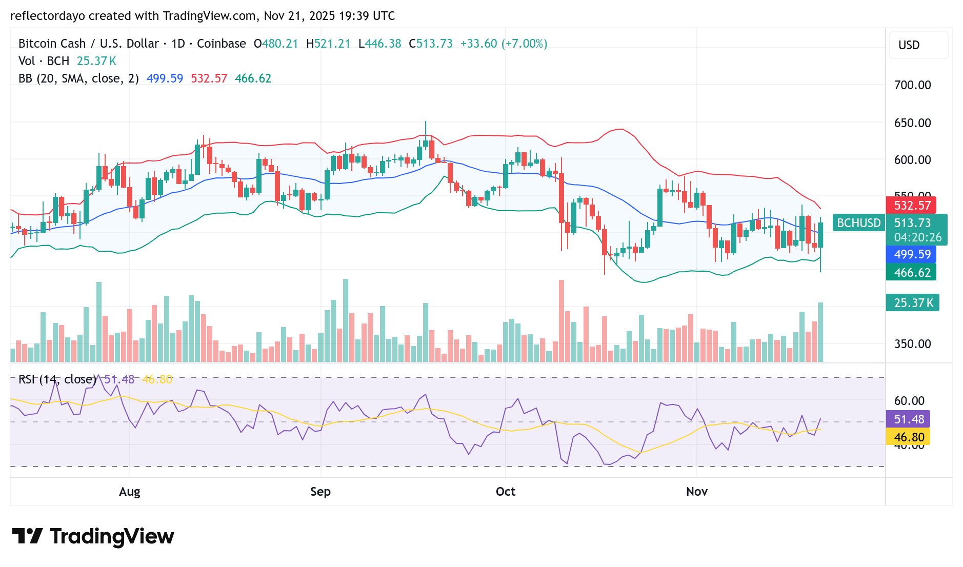 Bitcoin Cash (BCH/USD) Sees Bullish Intraday Move Amid Broader Consolidation