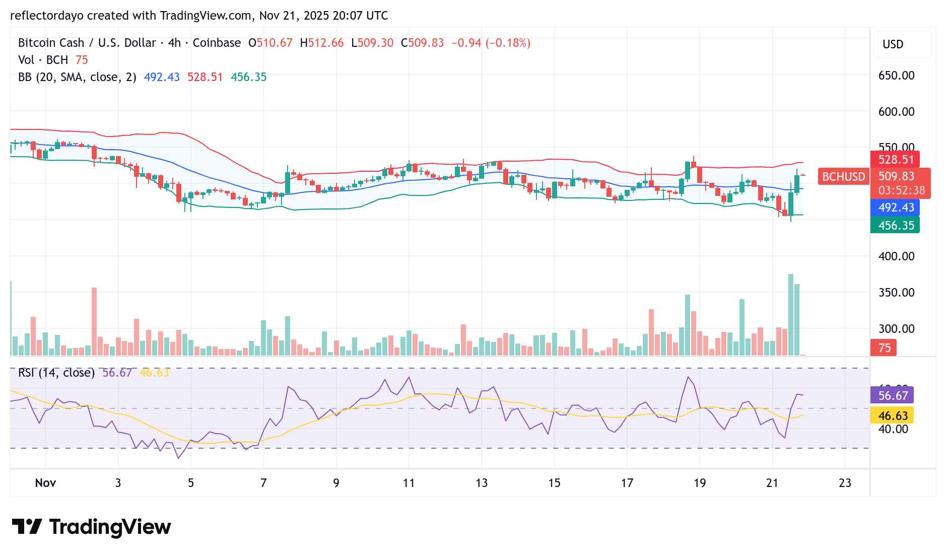 Bitcoin Cash (BCH/USD) Sees Bullish Intraday Move Amid Broader Consolidation