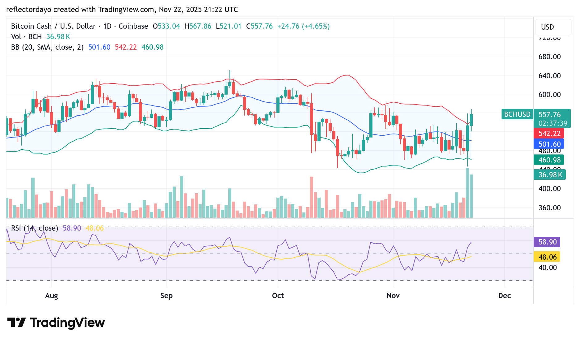 Top Five Trending Coins for November 23: AIA, WLFI, LAYER, BCH, COAI
