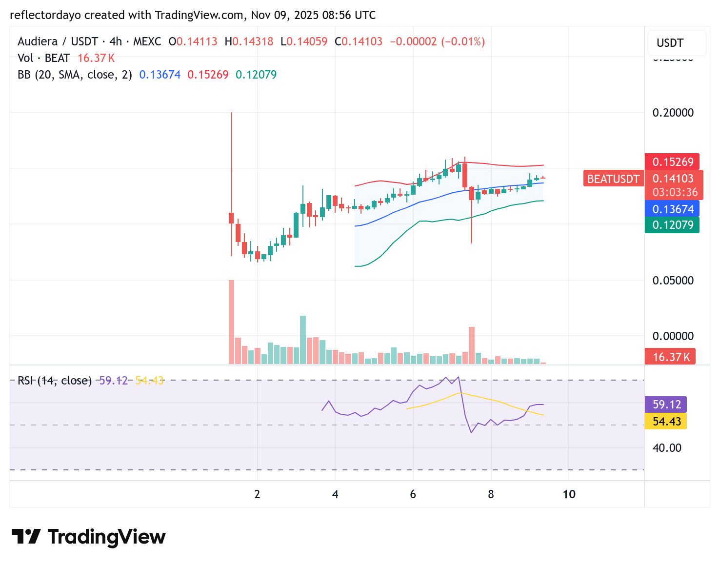 Top Five Trending Coins for November 9: BEAT, HIGH, SPK, ALICE, BANK