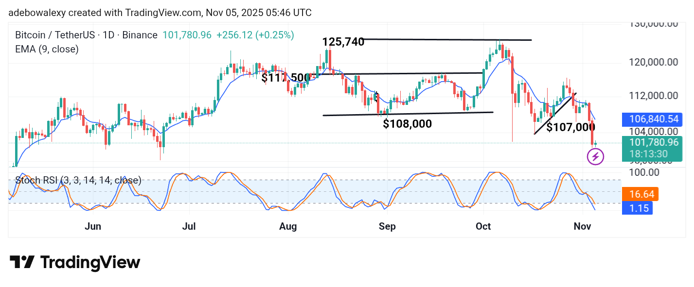 Bitcoin (BTC) Price Prediction: BTC/USDT Heads Toward a Multi-Month Low