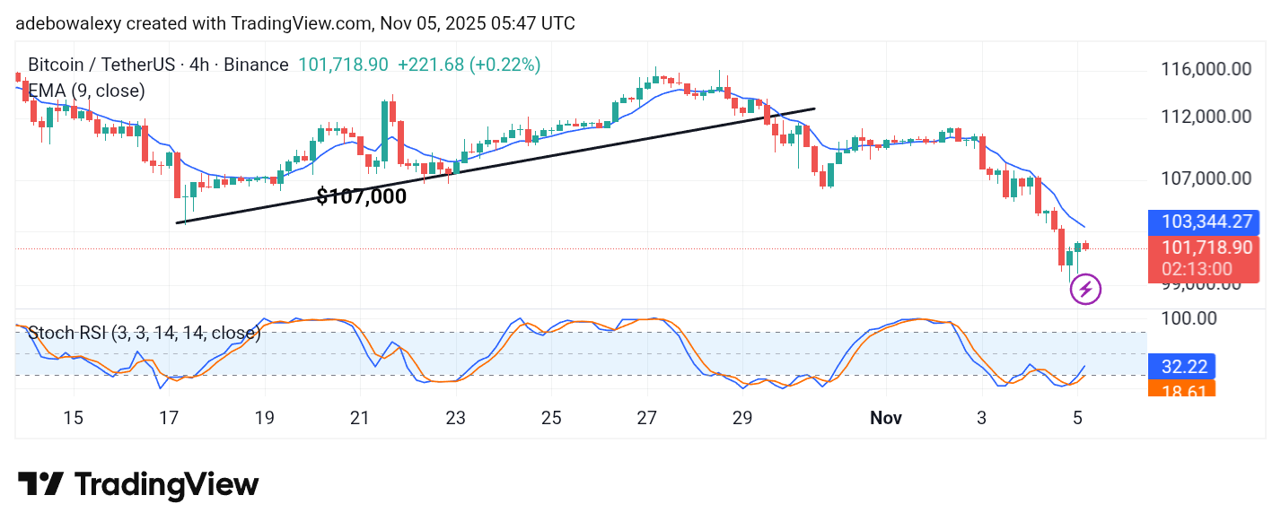 Bitcoin (BTC) Price Prediction: BTC/USDT Heads Toward a Multi-Month Low