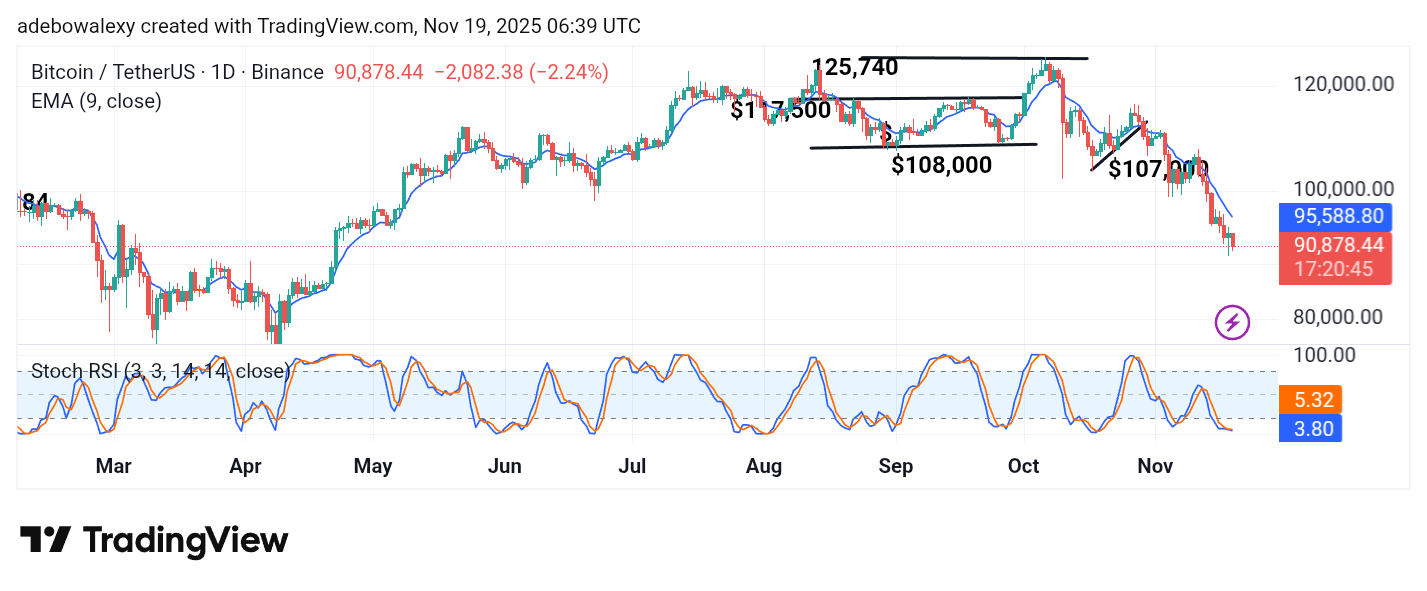 Bitcoin (BTC) Price Prediction: BTC/USDT Keeps Diving