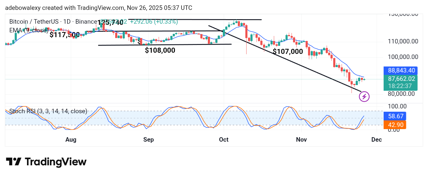 Bitcoin (BTC) Price Prediction: BTC/USDT May Resume Diving