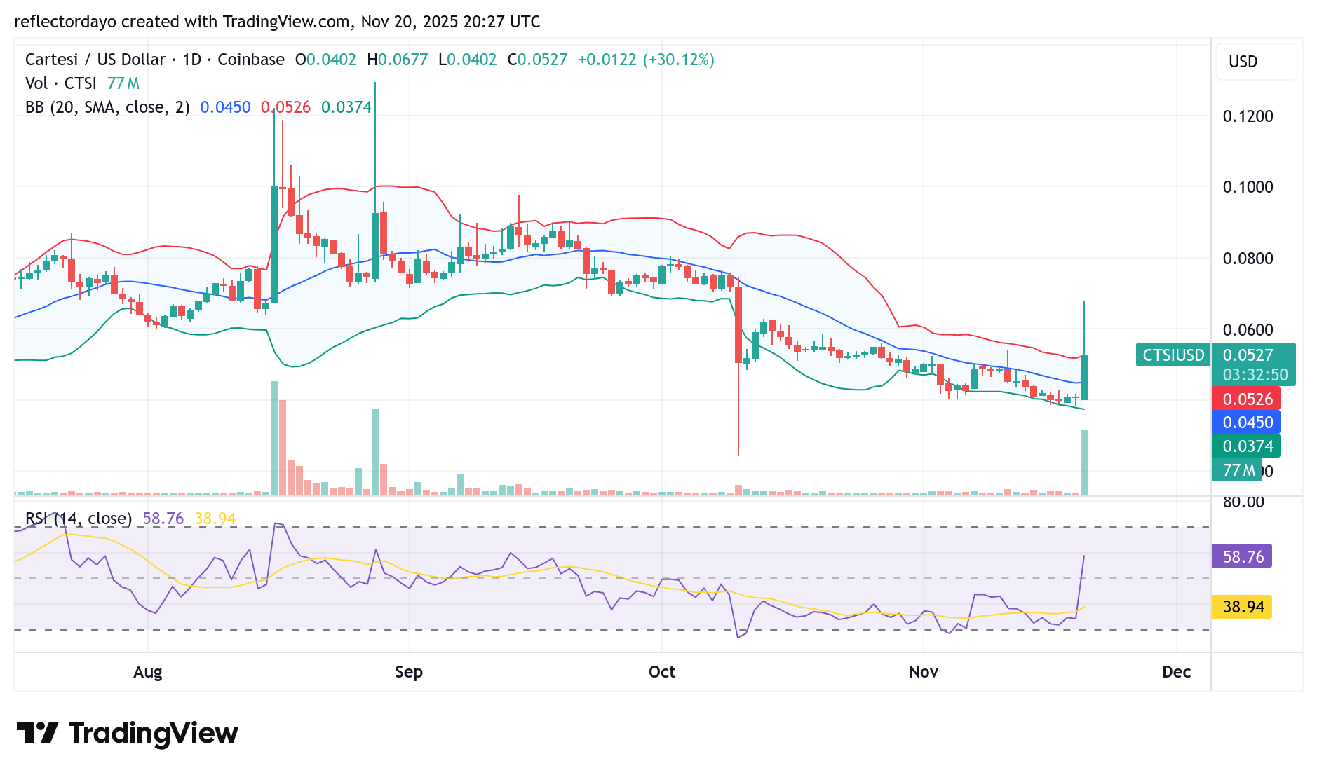 Cartesi (CTSI/USD) Attempts a Break Above Key Resistance